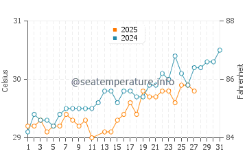 Temperatura vode u Kuredu u ožujku