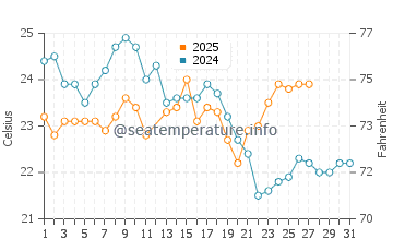 Kurnell water temp chart in March