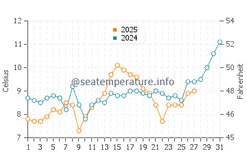 Kurucasile water temp chart in March