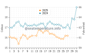 Temperature dell'acqua a Kuşadası a marzo