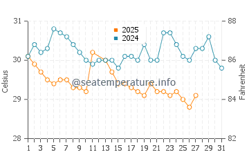 Temperatura vode u Kuta u ožujku
