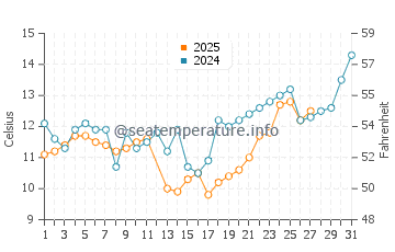 Kuwana water temp chart in March