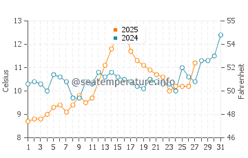 Kvariati water temp chart in March