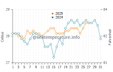 Temperatura vode u Kwajalein u ožujku