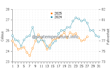Kyaikto water temp chart in March