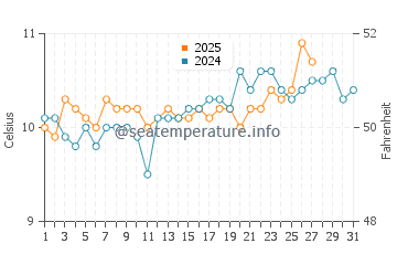Kynance Cove water temp chart in March