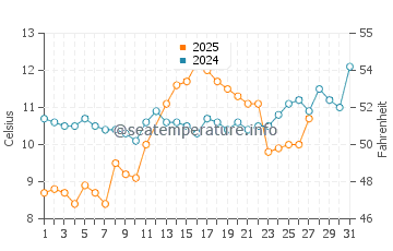 Temperature dell'acqua a Kyndyg a marzo