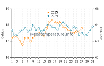 Kyrenia water temp chart in March