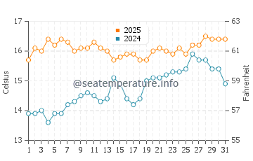 La Arana water temp chart in March