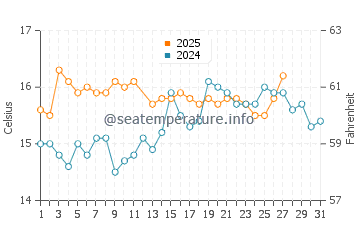 La Azohia water temp chart in March