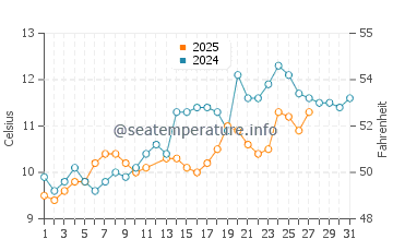 Temperature dell'acqua a La Baule-Escoublac a marzo