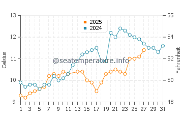 Temperature dell'acqua a La Bernerie-en-Retz a marzo