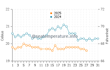 La Bombilla water temp chart in March