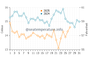 La Bufadora water temp chart in March