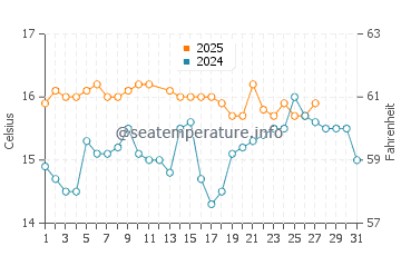 Temperature dell'acqua a La Cala de Mijas a marzo