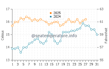 La Cala del Moral water temp chart in March