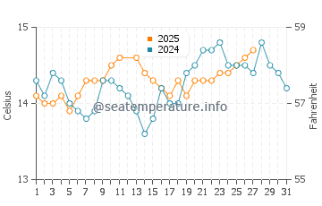 Wassertemperatur La Caletta im März