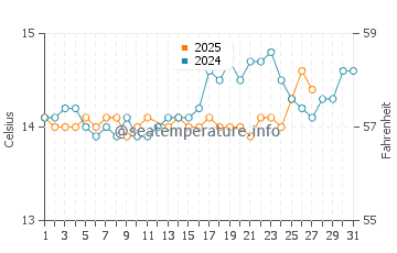 Wassertemperatur La Capte im März