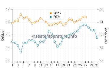 La Carihuela water temp chart in March