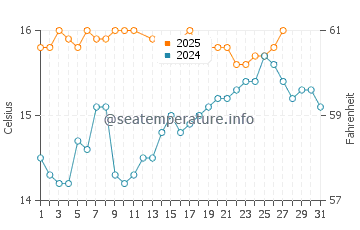 La Chullera water temp chart in March