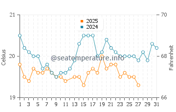 La Cicer water temp chart in March