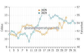 Temperature dell'acqua a La Cotinière a marzo