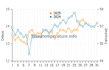 Temperature dell'acqua a La Couronne a marzo