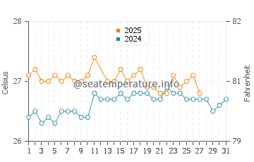 Temperature dell'acqua a La Entrada a marzo