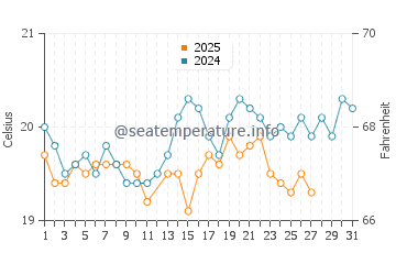 Temperatura del agua en La Estrella en marzo