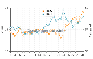 Temperature dell'acqua a La Favière a marzo