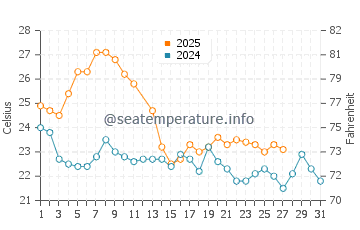 La Floresta water temp chart in March