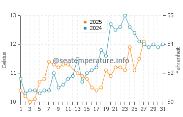 Temperature dell'acqua a La Flotte a marzo