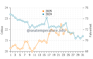Temperatura del agua en La Fortuna en marzo