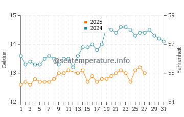 La Fosca water temp chart in March