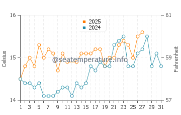 Wassertemperatur La Frana im März