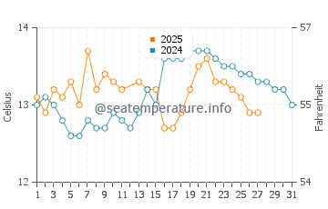 La Franca Beach water temp chart in March