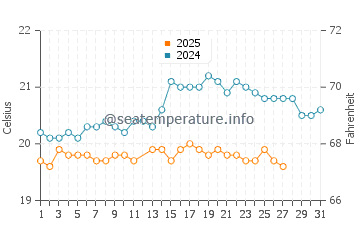 La Gomera water temp chart in March