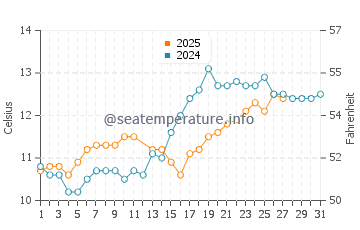 Temperature dell'acqua a La Grande Côte a marzo