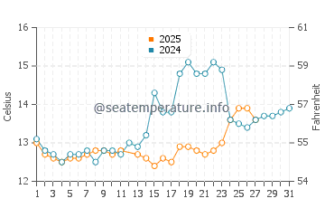 Temperature dell'acqua a La Grande-Motte a marzo