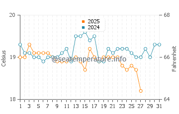 La Hoya water temp chart in March