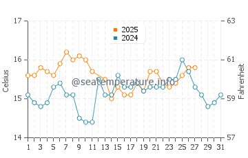La Isleta del Moro water temp chart in March