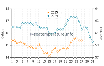 La Jolla water temp chart in March