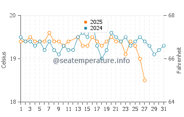La Lajita water temp chart in March
