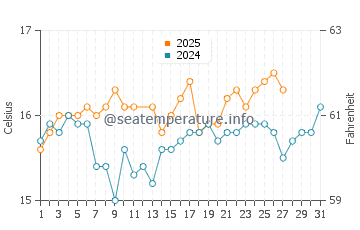 La Linea de la Concepcion water temp chart in March