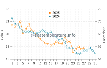 Temperature dell'acqua a La Lobería a marzo
