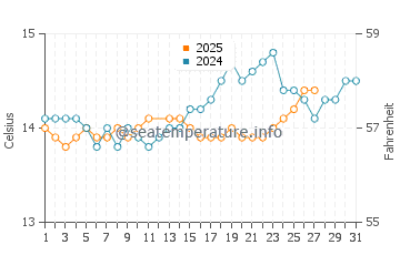 Temperature dell'acqua a La Londe-les-Maures a marzo