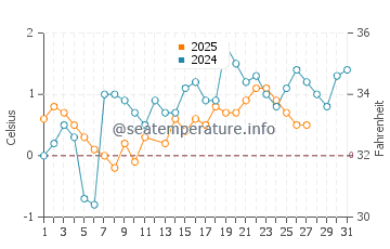 Temperatura da água em La Malbaie em março