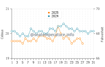 La Matanza De Acentejo water temp chart in March