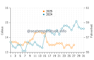 La Mora water temp chart in March