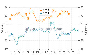 La Paloma water temp chart in March